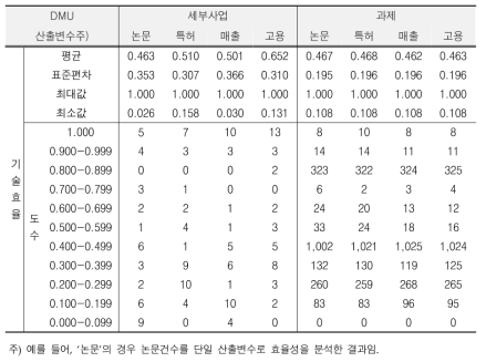 부분효율성 점수