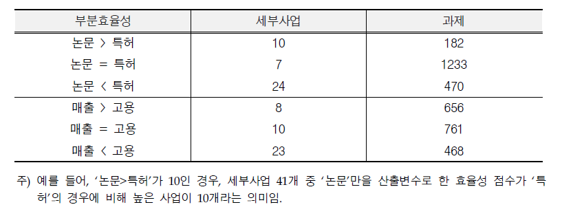 우위분석 결과