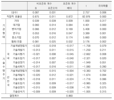 회귀분석 결과