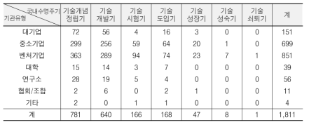 기관유형과 국내 기술수명주기별 해당 과제수