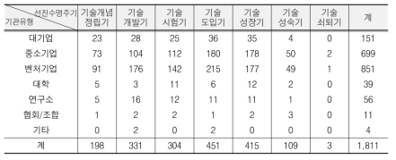 기관유형과 선진국 기술수명주기별 해당 과제수