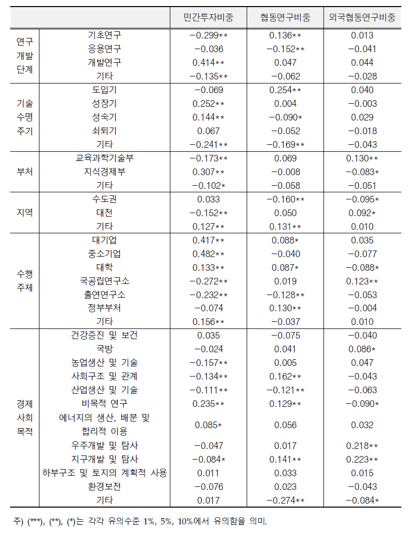 Pearson 상관분석 결과