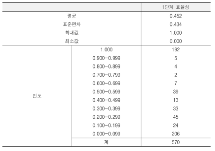 1단계 효율성 점수