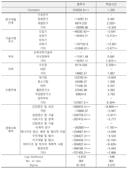 토빗회귀분석 결과