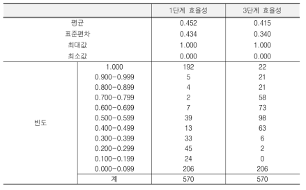 1단계와 3단계의 효율성 점수