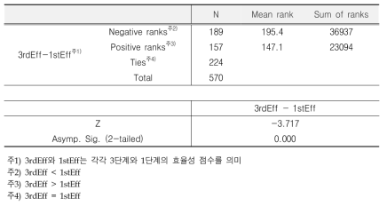 Wilcoxon signed-rank test 결과