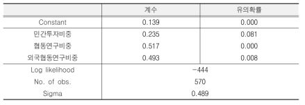 토빗회귀분석 결과