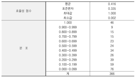 산출지향 BCC모형에 의한 효율성 측정 결과