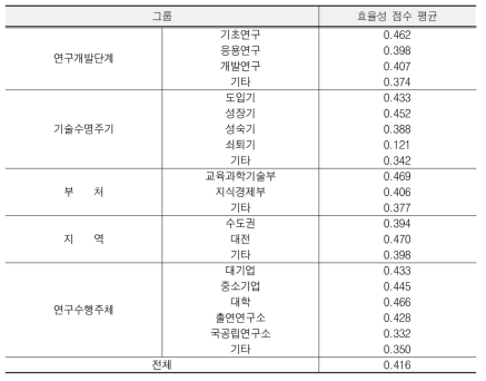 그룹별 효율성 평균