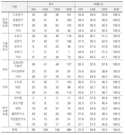 규모수익 분석