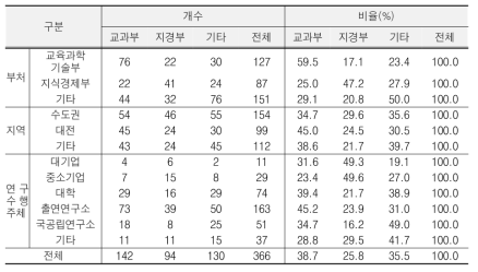 벤치마킹 대상 부처