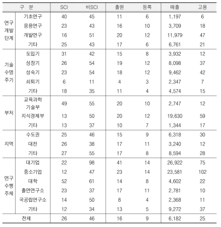 그룹별 현재 평균 성과