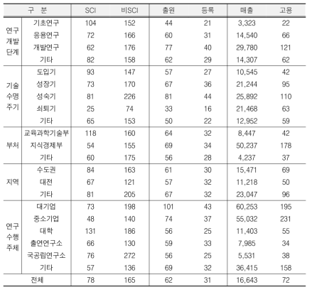 그룹별 평균 성과목표