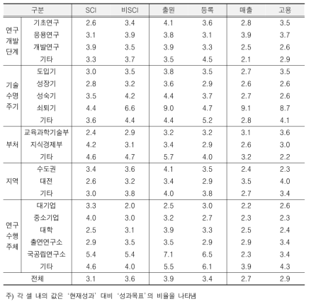 현재성과 대비 성과목표 비율