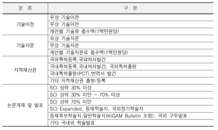 한국지질자원연구원의 개인성과와 MBO 평가기준