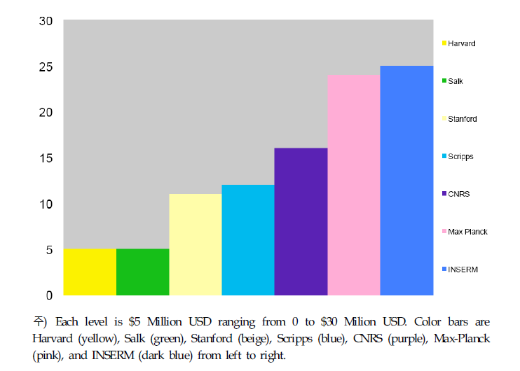 Research revenue to produce excellent papers