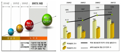 연세대학교 기술이전현황