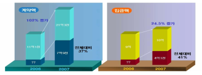 2006년 대비 2007년 기술이전 실적