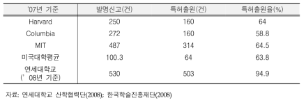 미국 주요 대학의 발명신고 대비 특허출원 건수