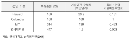 미국 주요 대학의 특허출원 건수 대비 기술이전 실적