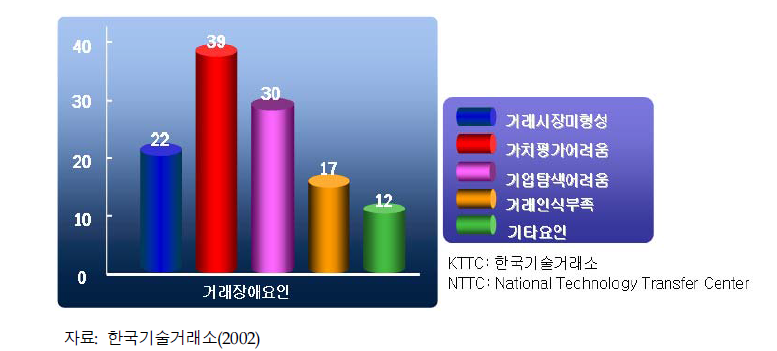 한국기술시장 활성화 장애요인