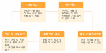 지적재산권 출원·등록 흐름도