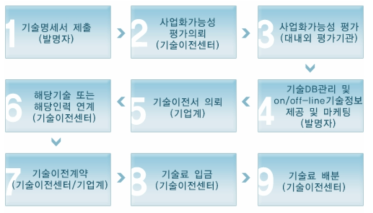 기술이전 절차