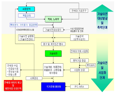 기술이전 업무흐름도