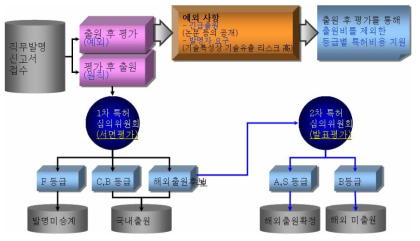 2-단계 발명평가 프로세스