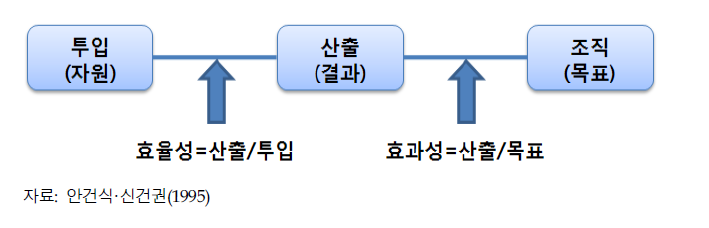 효율성과 효과성