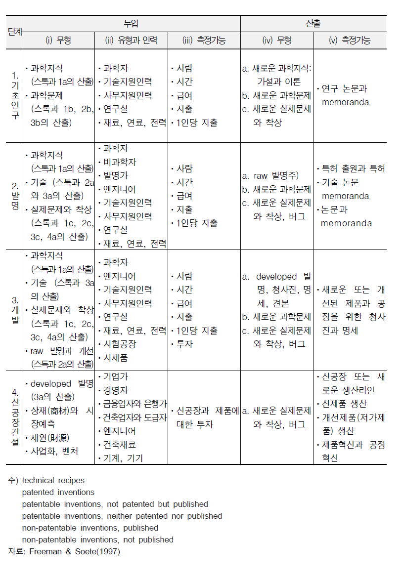 연구, 발명, 개발, 혁신 활동의 투입과 산출