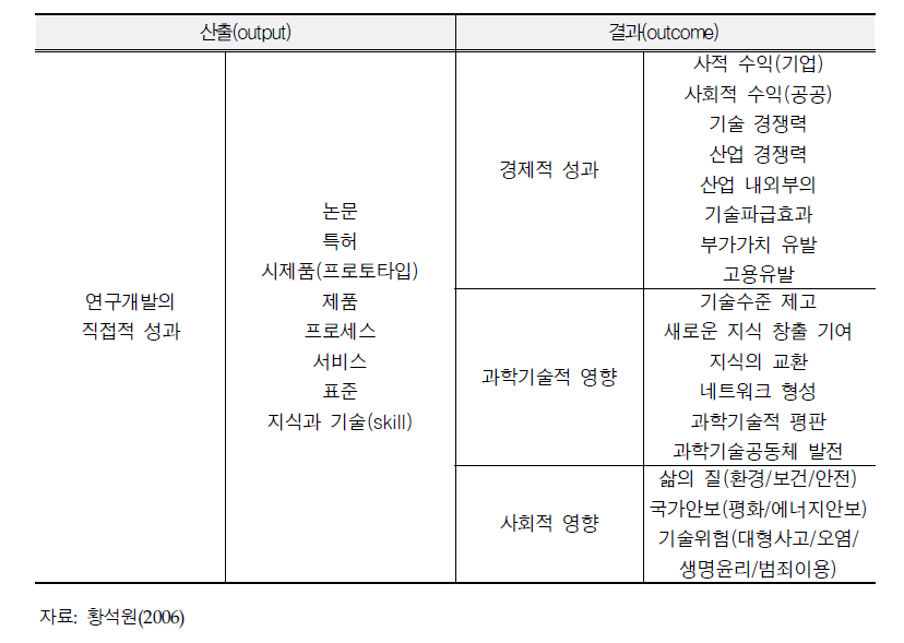 연구개발 성과 평가 지표