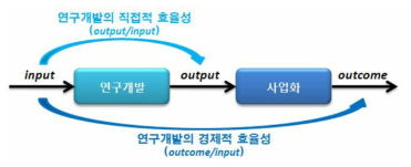 연구개발 효율성