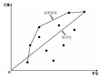 DEA의 변경과 모수적 접근의 회귀선 비교