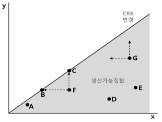 CRS 가정하의 DMU의 PPS와 포락표면