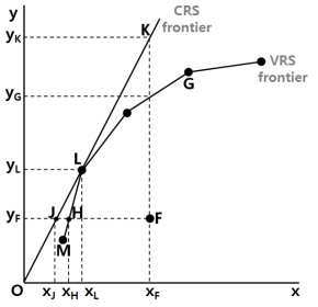 VRS와 CRS 가정하의 변경