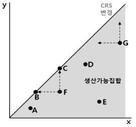 CRS 가정하의 DMU의 벤치마킹