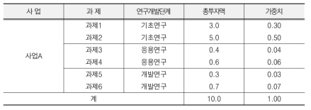 예시: 사업의 가중치 도출