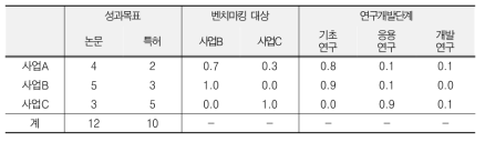 예시: 사업별 성과목표, 벤치마킹 대상, 연구개발단계