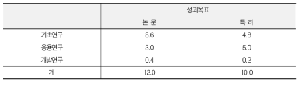 예시: 연구개발단계별 성과목표