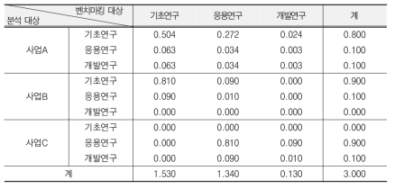 예시: 사업별·연구개발단계별 벤치마킹 정보