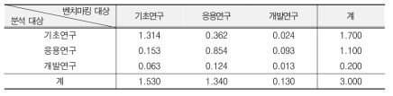 예시: 연구개발단계별 벤치마킹 정보(1)