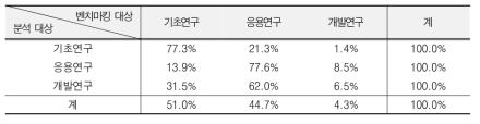 예시: 연구개발단계별 벤치마킹 정보(2)