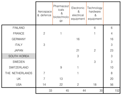 글로벌 R&D 대표기업 숫자의 국가별 분포(1994-2008년): R&D 규모 기준, 첨단산업