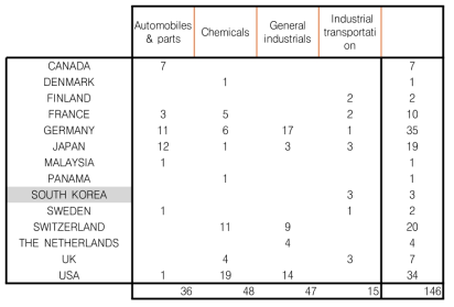 글로벌 R&D 대표기업 숫자의 국가별 분포(1994-2008년): R&D 집약도 기준, 중고기술산업군