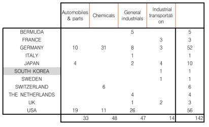 글로벌 R&D 대표기업 숫자의 국가별 분포(1994-2008년): R&D 규모 기준, 중고기술 산업군