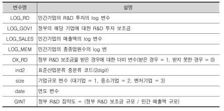 실증분석에 활용된 변수명과 설명