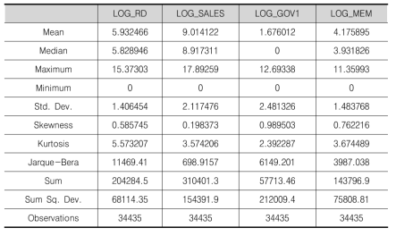 실증분석에 활용된 변수들의 기초 통계량