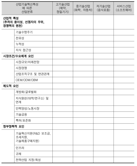 산업별 R&D 투자 부진 원인에 대한 비교분석의 틀