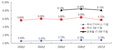 IT 서비스 기업 및 SW 패키지 기업의 매출액 대비 연구개발비